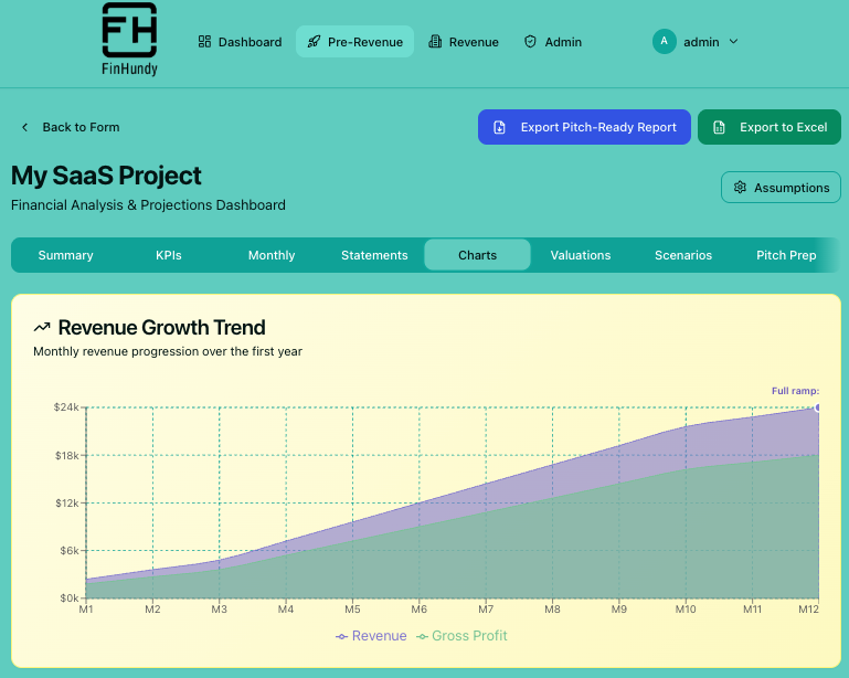 FinHundy financial projections dashboard showing a revenue growth chart